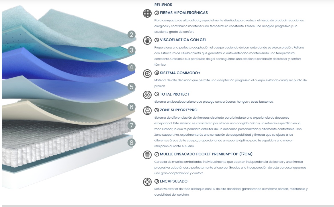 Colchón WBX FIT® de Muelles Ensacados | Recuperación Bioactiva y Descanso Premium - Imagen 5